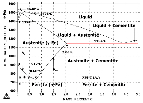 annealing vs normalizing diagram